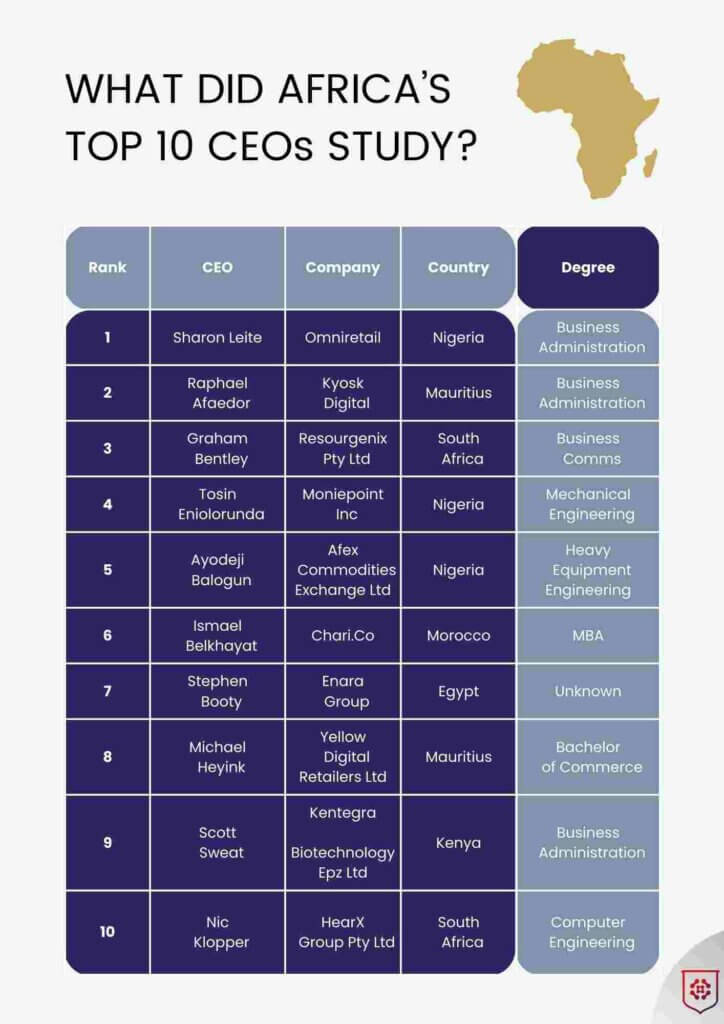 What Africa top ceo study table