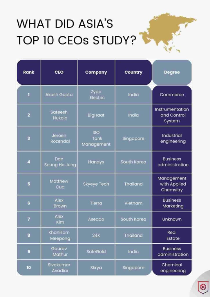 What Asia top ceo study table