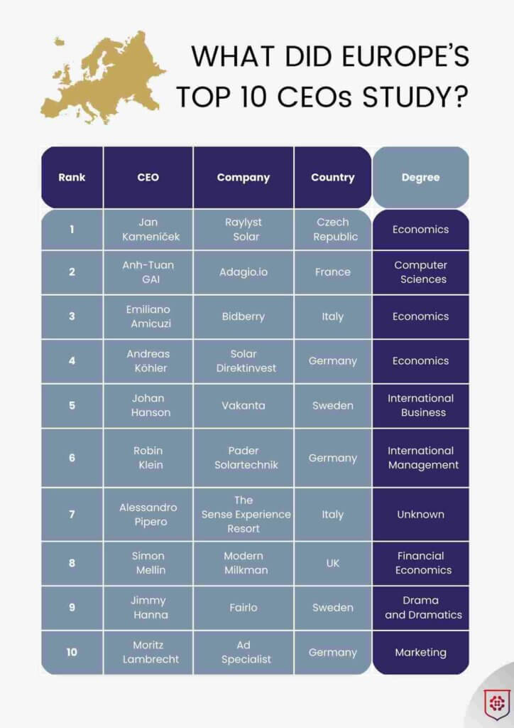 What Europe top ceo study table