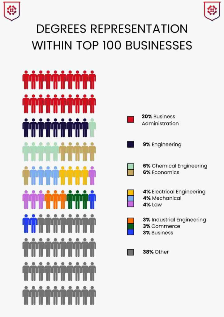 Overall degrees