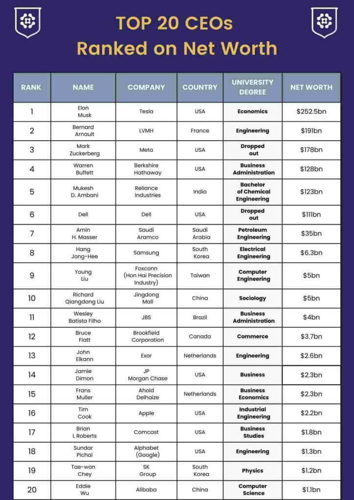 Top 20 ceos