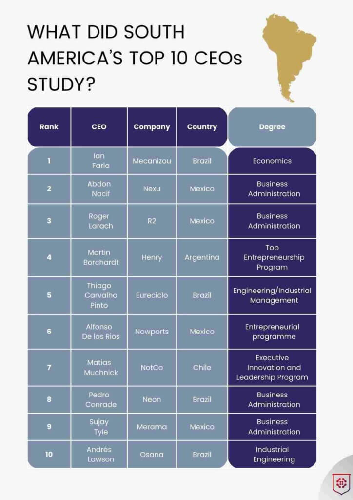 What South America top ceo study table